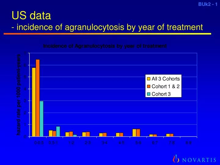 us data incidence of agranulocytosis by year of treatment