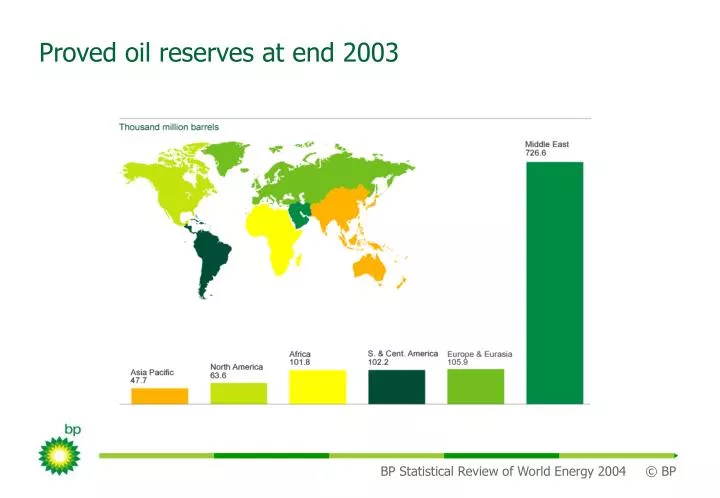 proved oil reserves at end 2003