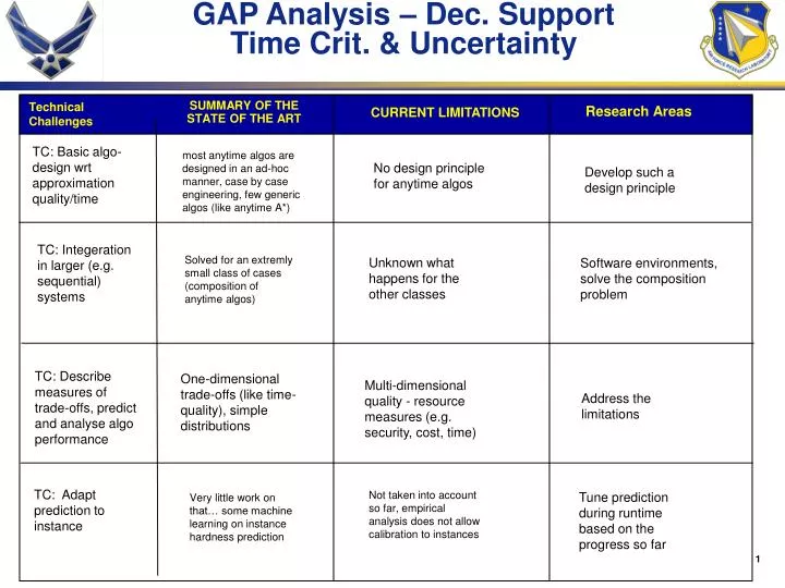 gap analysis dec support time crit uncertainty