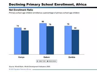Net Enrollment Ratio Primary-school-age children enrolled as a percentage of primary-school-age children