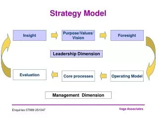 Strategy Model