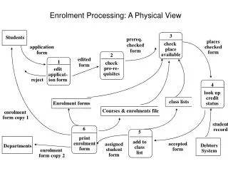 Enrolment Processing: A Physical View