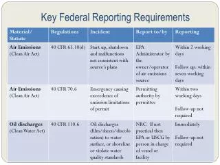 Key Federal Reporting Requirements