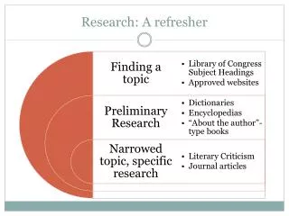 Research: A refresher
