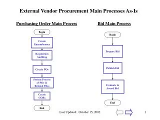 External Vendor Procurement Main Processes As-Is