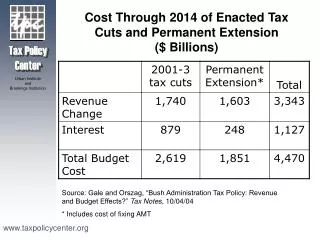 Cost Through 2014 of Enacted Tax Cuts and Permanent Extension ($ Billions)