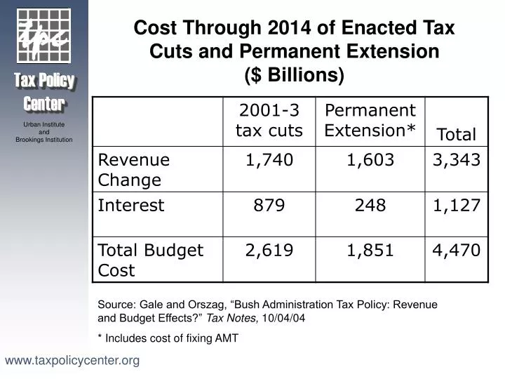 cost through 2014 of enacted tax cuts and permanent extension billions