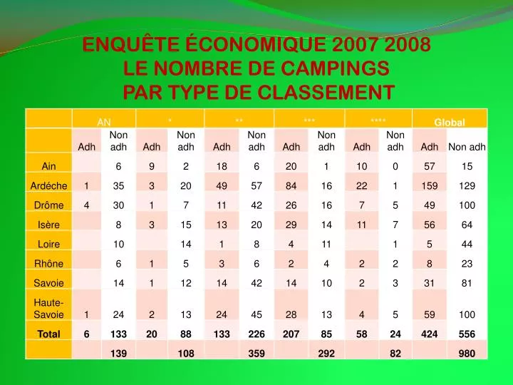 enqu te conomique 2007 2008 le nombre de campings par type de classement