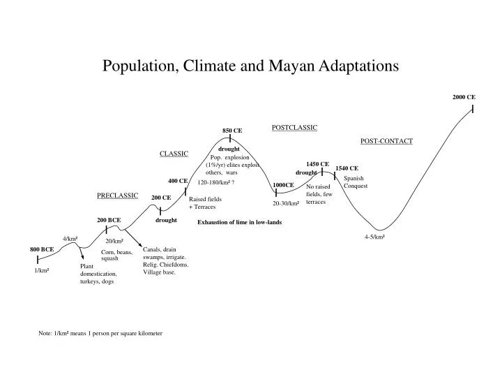 population climate and mayan adaptations
