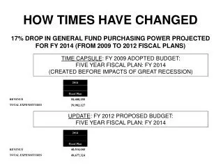 TIME CAPSULE : FY 2009 ADOPTED BUDGET: FIVE YEAR FISCAL PLAN: FY 2014 (CREATED BEFORE IMPACTS OF GREAT RECESSION)