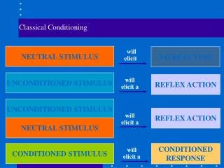 Classical Conditioning