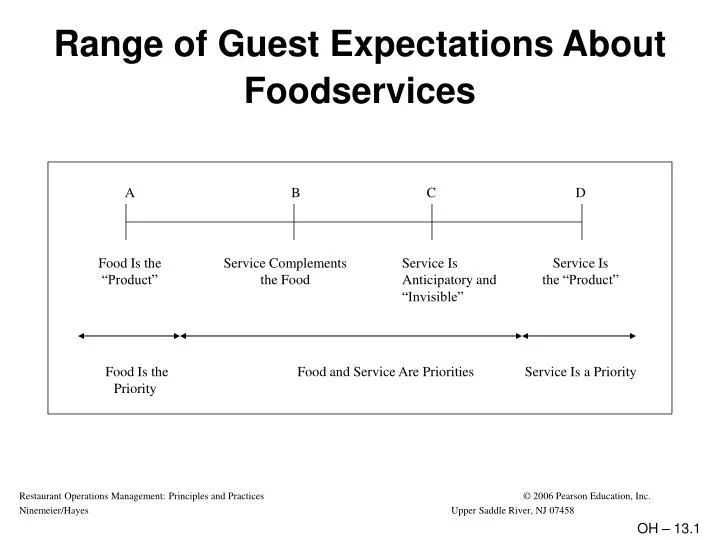 range of guest expectations about foodservices