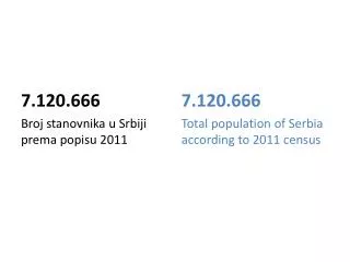 7.120.666 Broj stanovnika u Srbiji prema popisu 2011