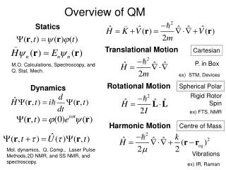 Overview of QM