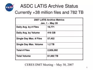 ASDC LATIS Archive Status Currently +38 million files and 782 TB