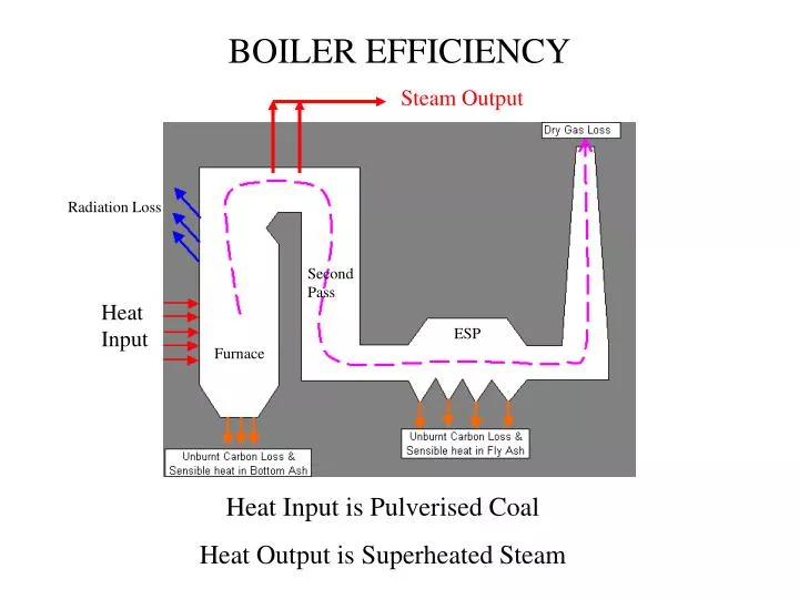 boiler efficiency