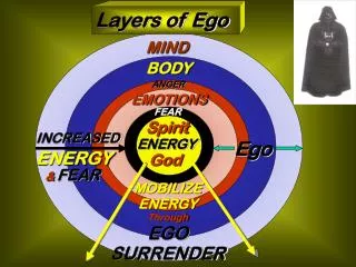Layers of Ego