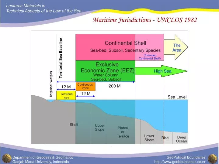 maritime jurisdictions unclos 1982