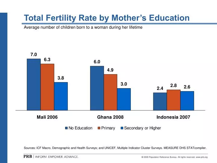 total fertility rate by mother s education