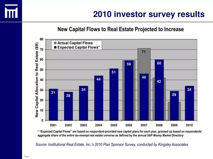 2010 investor survey results
