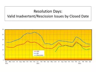 Resolution Days: Valid Inadvertent/Rescission Issues by Closed Date