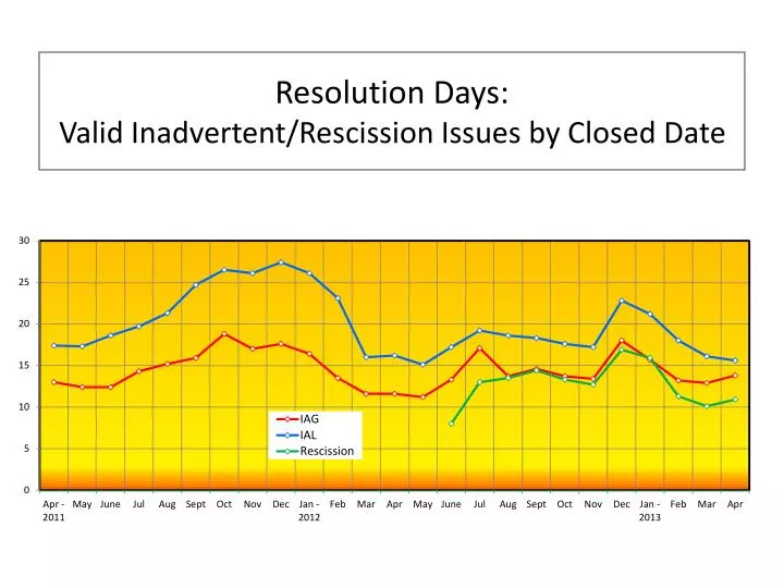 resolution days valid inadvertent rescission issues by closed date