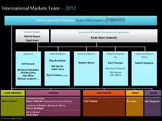 International Markets Team – 2012