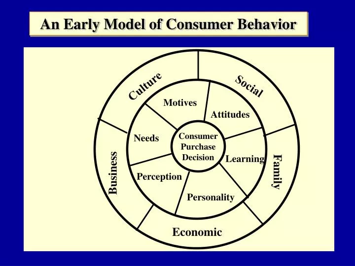 an early model of consumer behavior