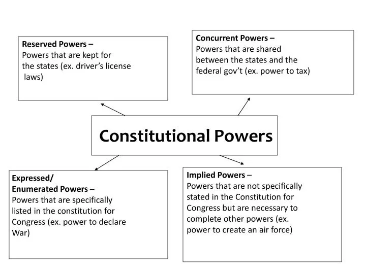 constitutional powers