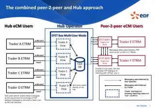 The combined peer-2-peer and Hub approach