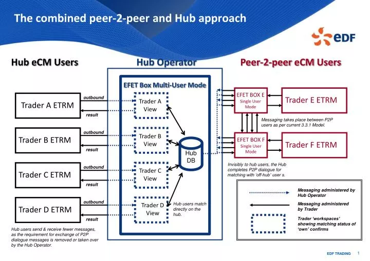 the combined peer 2 peer and hub approach