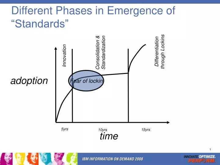 different phases in emergence of standards