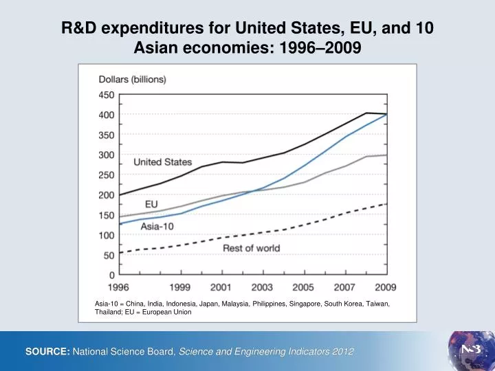 r d expenditures for united states eu and 10 asian economies 1996 2009