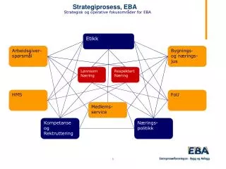 Strategiprosess, EBA