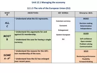Unit 12.1 Managing the economy 12.1.5 The role of the European Union (EU)