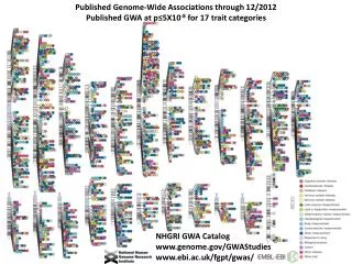 NHGRI GWA Catalog www.genome.gov/GWAStudies www.ebi.ac.uk/fgpt/gwas/