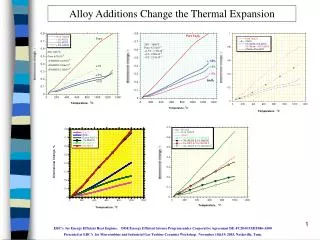 Alloy Additions Change the Thermal Expansion