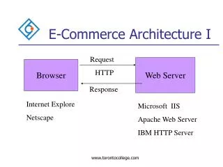 E-Commerce Architecture I