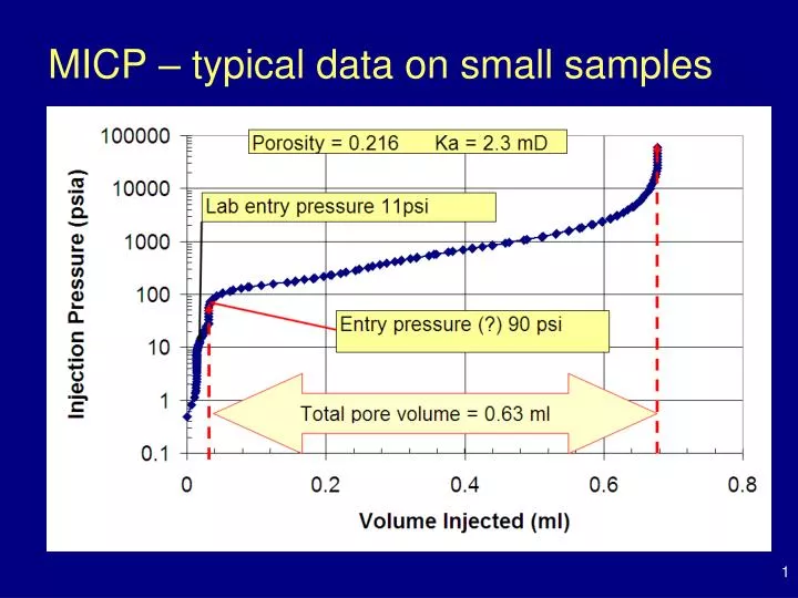 micp typical data on small samples