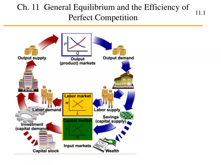 ch 11 general equilibrium and the efficiency of perfect competition
