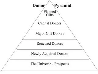 Planned Gifts Capital Donors Major Gift Donors Renewed Donors Newly Acquired Donors
