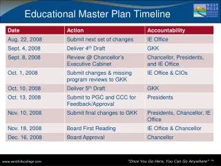 Educational Master Plan Timeline