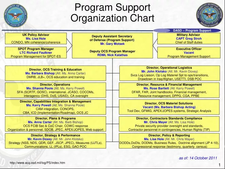program support organization chart