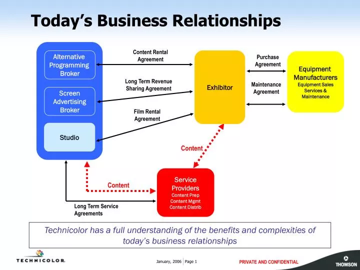 today s business relationships