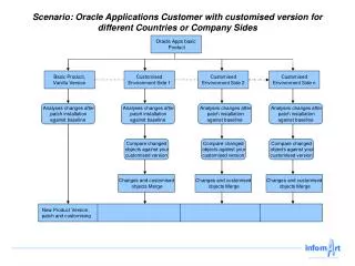 Oracle Apps basic Product
