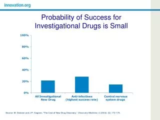 Probability of Success for Investigational Drugs is Small