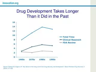 Drug Development Takes Longer Than it Did in the Past