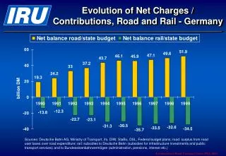 Evolution of Net Charges / Contributions, Road and Rail - Germany