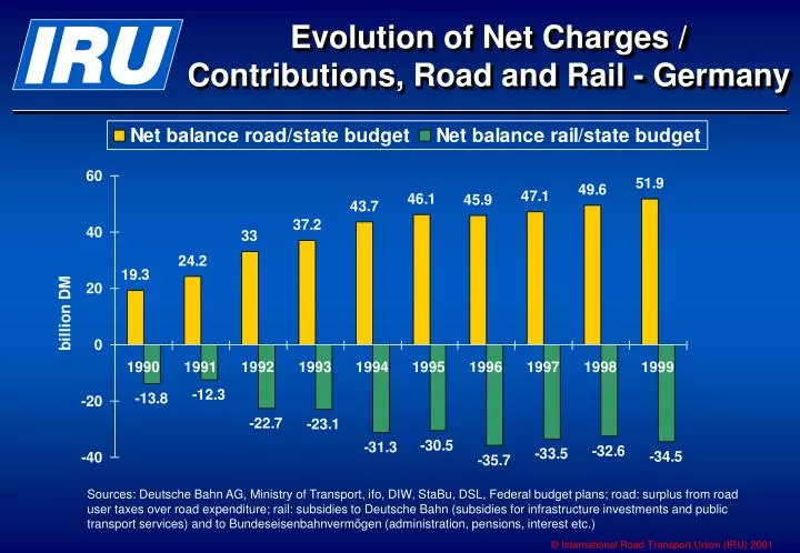 evolution of net charges contributions road and rail germany