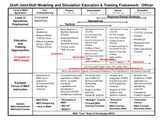 Draft Joint/DoD Modeling and Simulation Education &amp; Training Framework: Officer